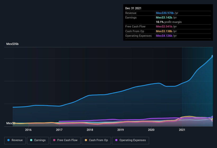 earnings-and-revenue-history