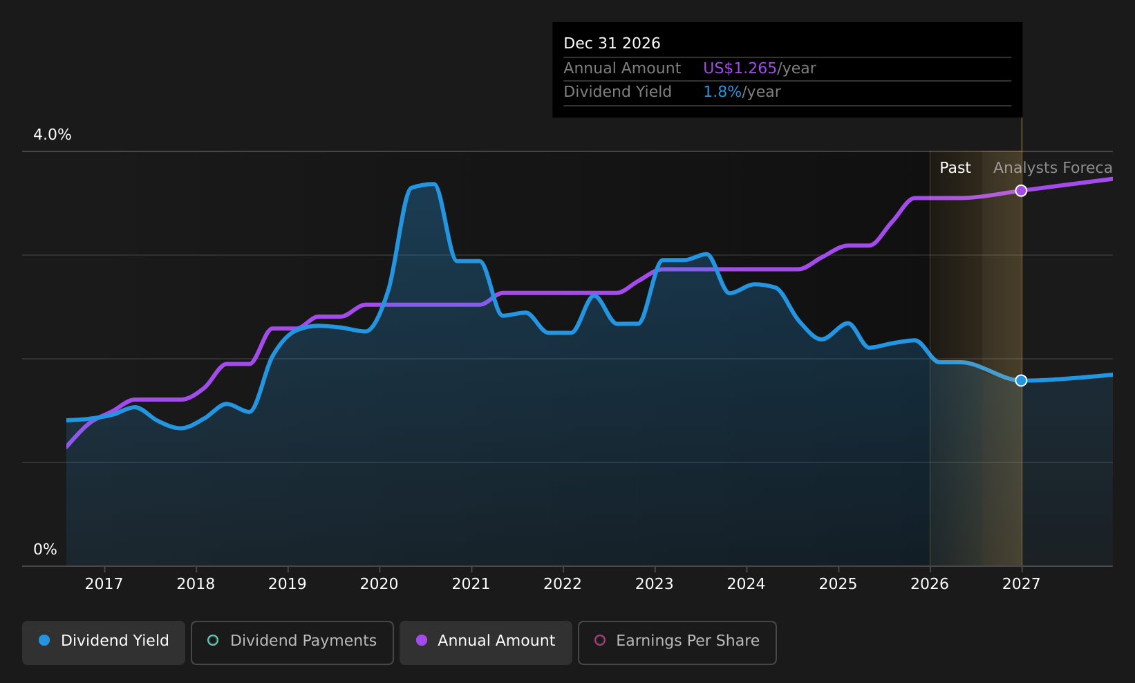 historic-dividend