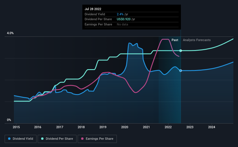 historic-dividend