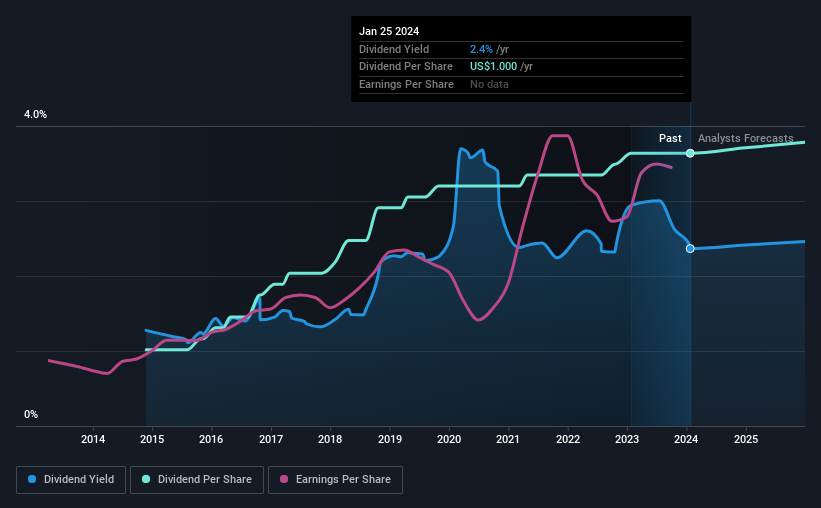 historic-dividend