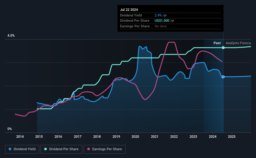 historic-dividend