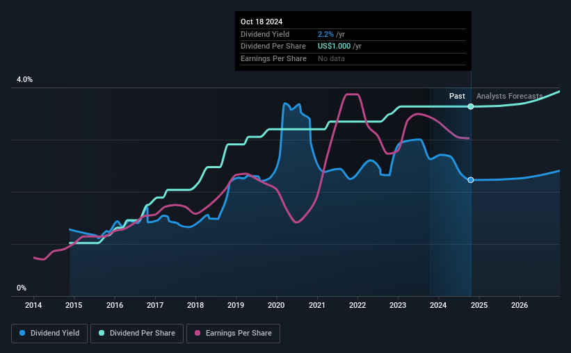 historic-dividend