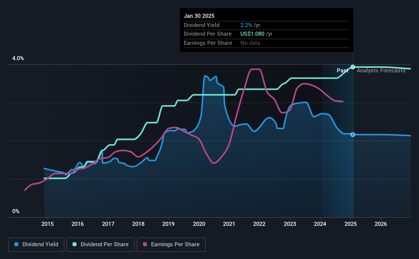 historic-dividend