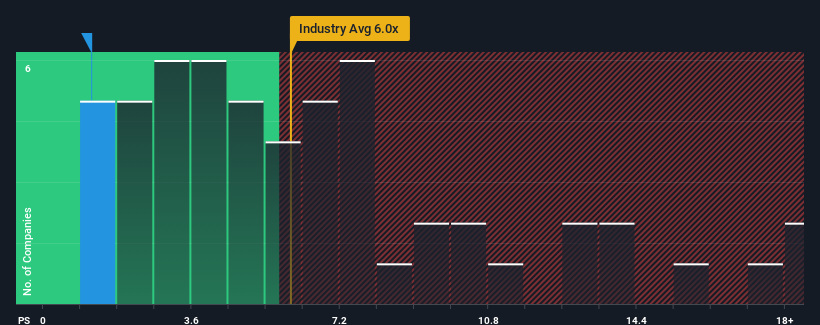 ps-multiple-vs-industry