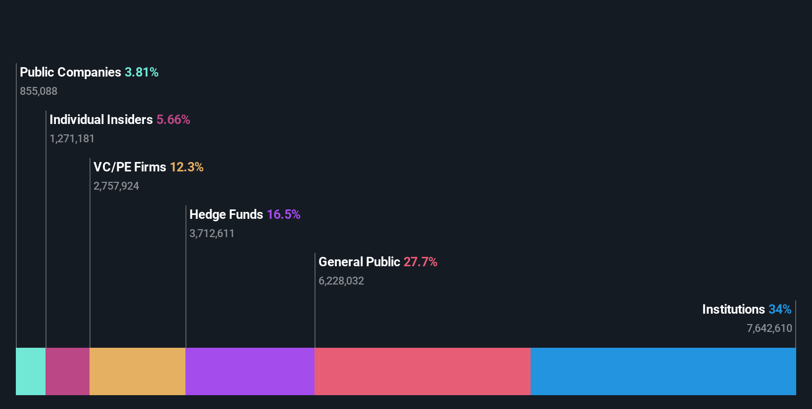 ownership-breakdown