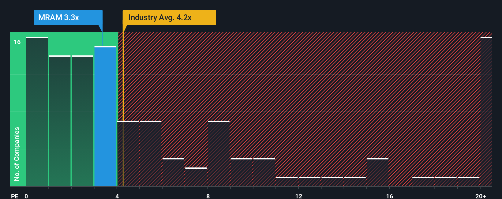 ps-multiple-vs-industry