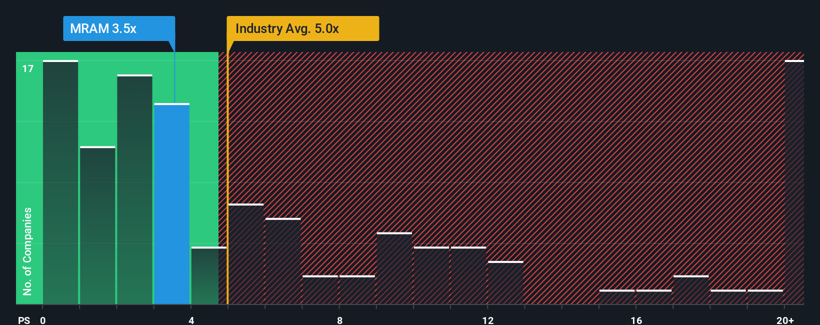 ps-multiple-vs-industry