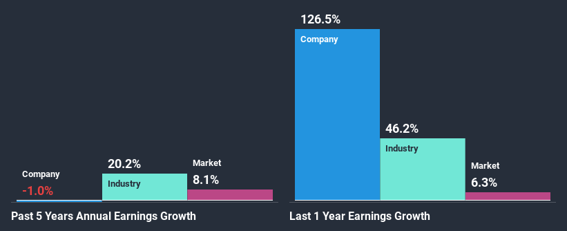 past-earnings-growth