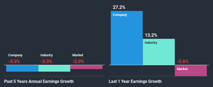 past-earnings-growth