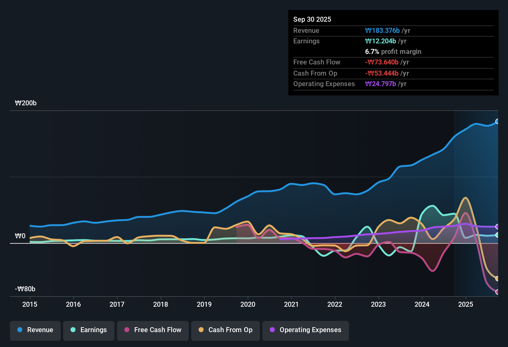 earnings-and-revenue-history