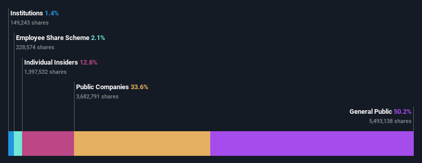 ownership-breakdown