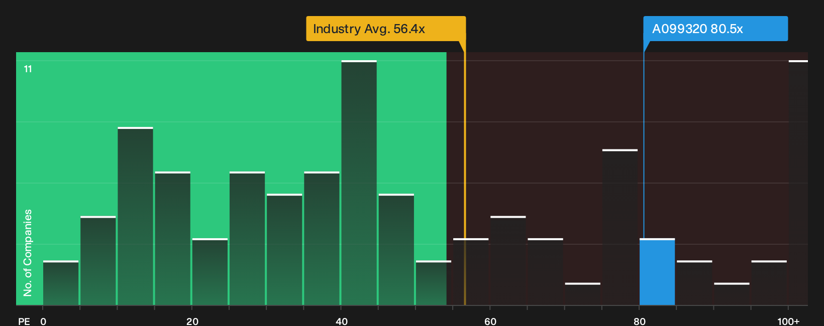 KOSDAQ:A099320 P/E Ratio as at Oct 2026