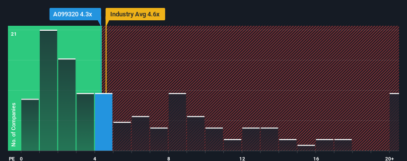ps-multiple-vs-industry