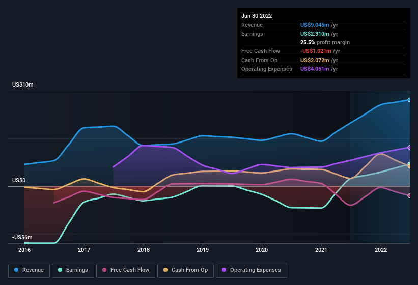 earnings-and-revenue-history