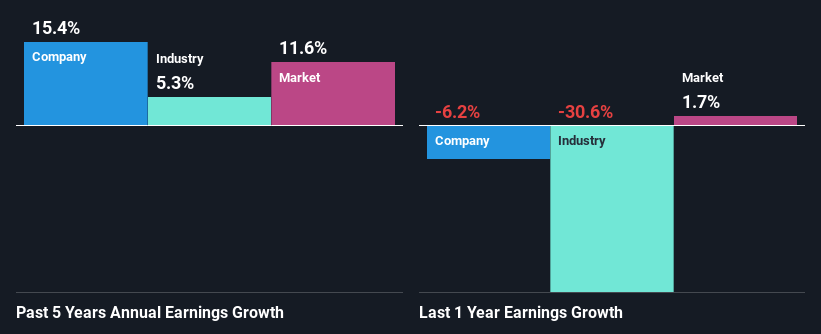 past-earnings-growth