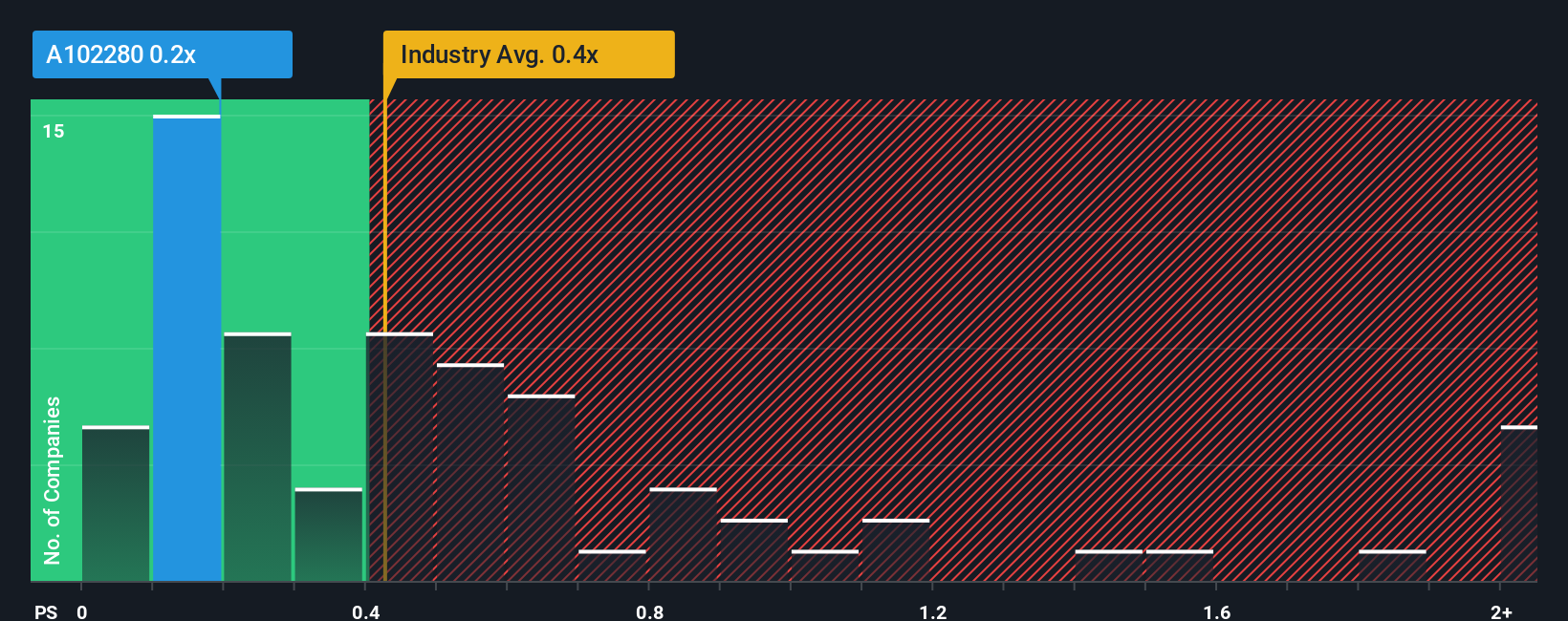 ps-multiple-vs-industry
