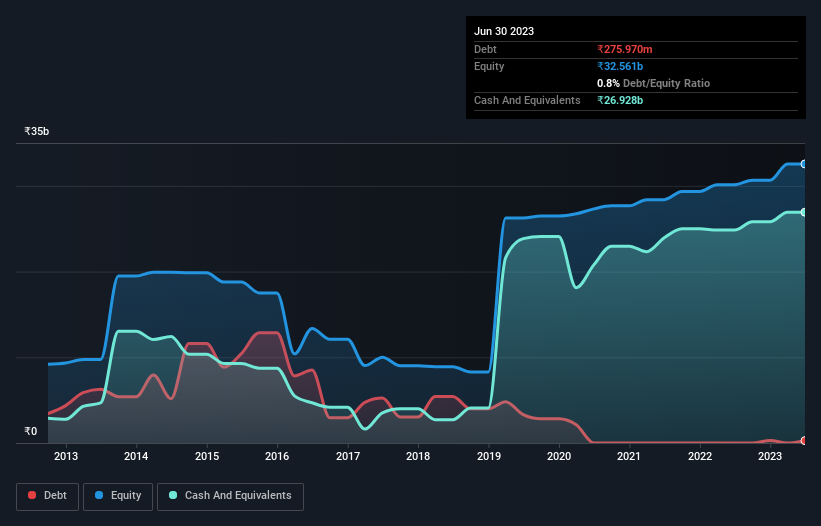 debt-equity-history-analysis