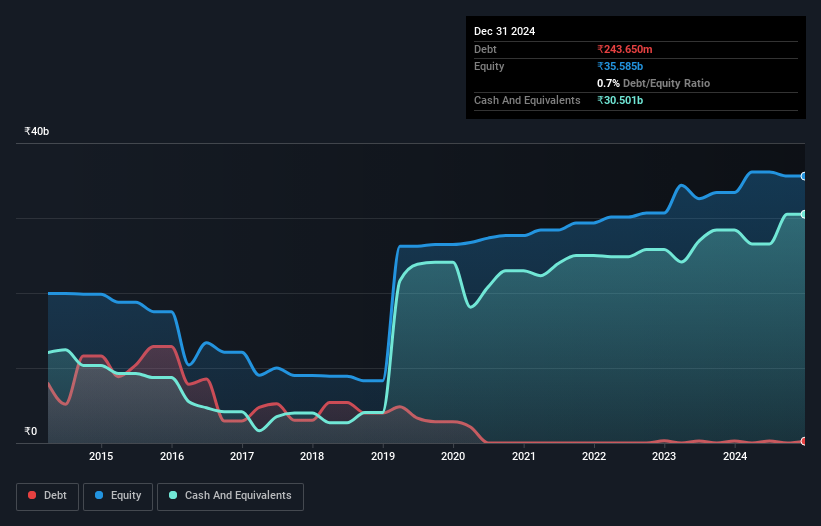 debt-equity-history-analysis