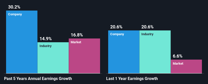 past-earnings-growth