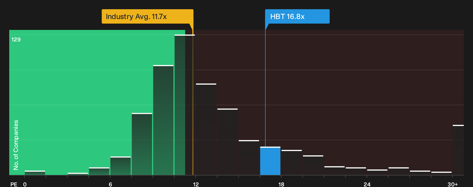 NasdaqGS:HBT P/E Ratio as at Sep 2026