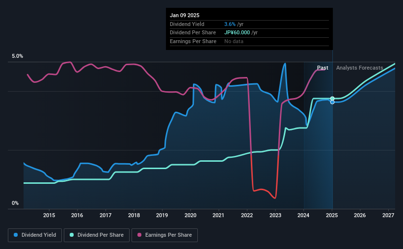 historic-dividend