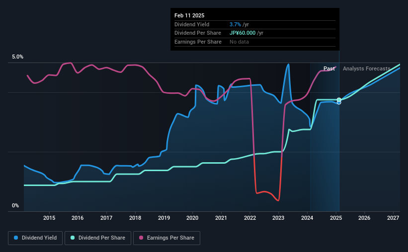 historic-dividend