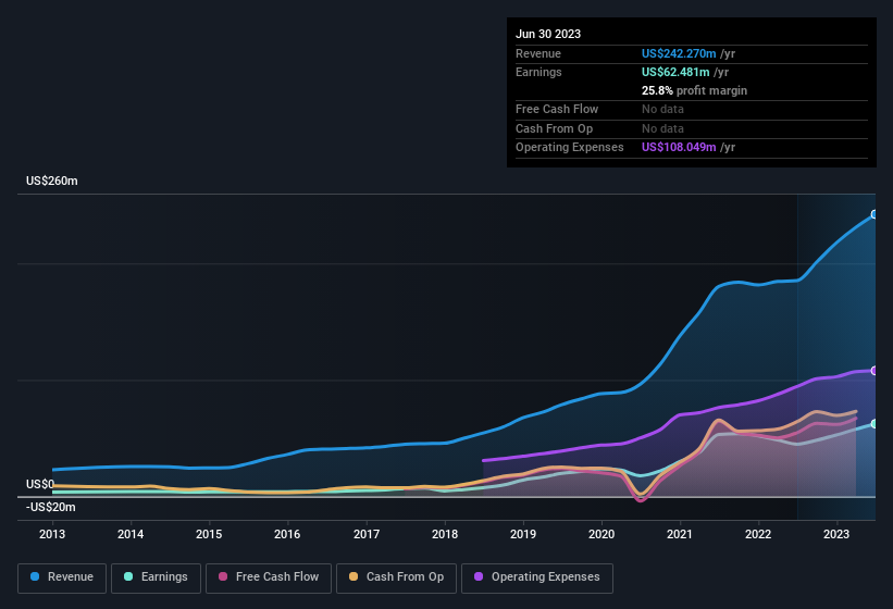 earnings-and-revenue-history