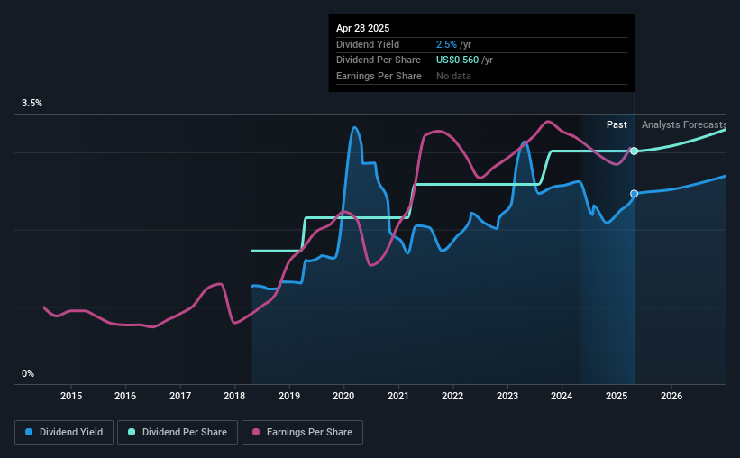 historic-dividend