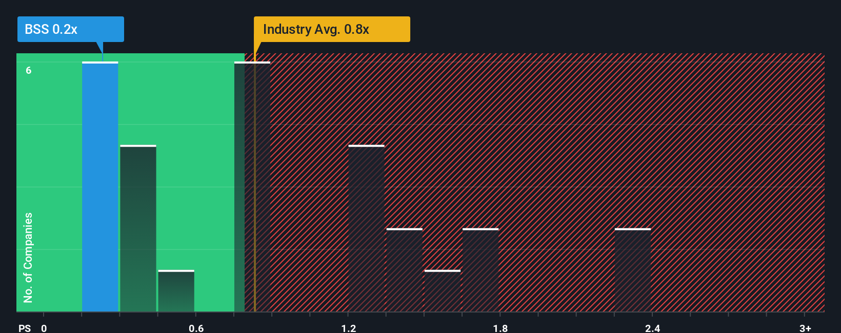ps-multiple-vs-industry