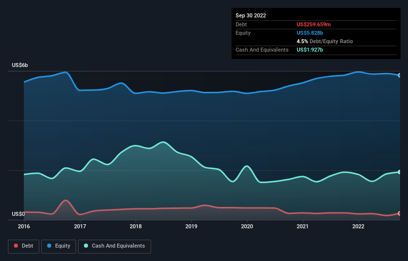 debt-equity-history-analysis