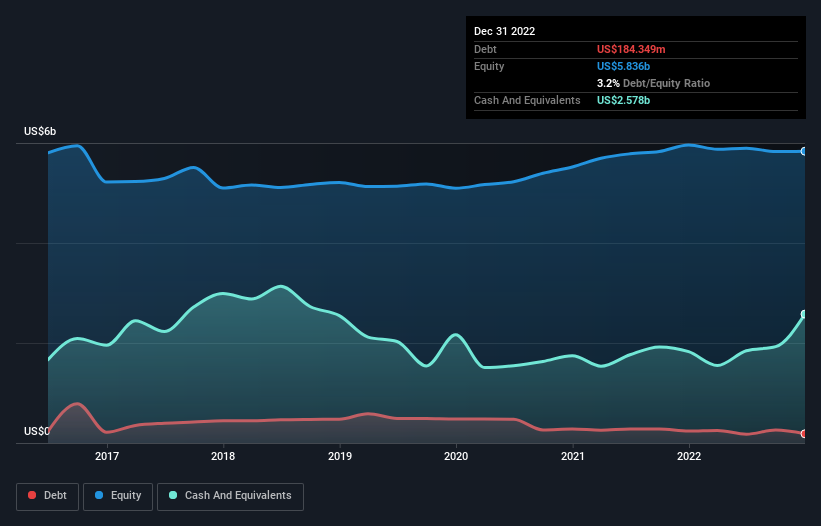 debt-equity-history-analysis