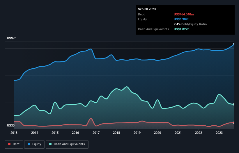 debt-equity-history-analysis