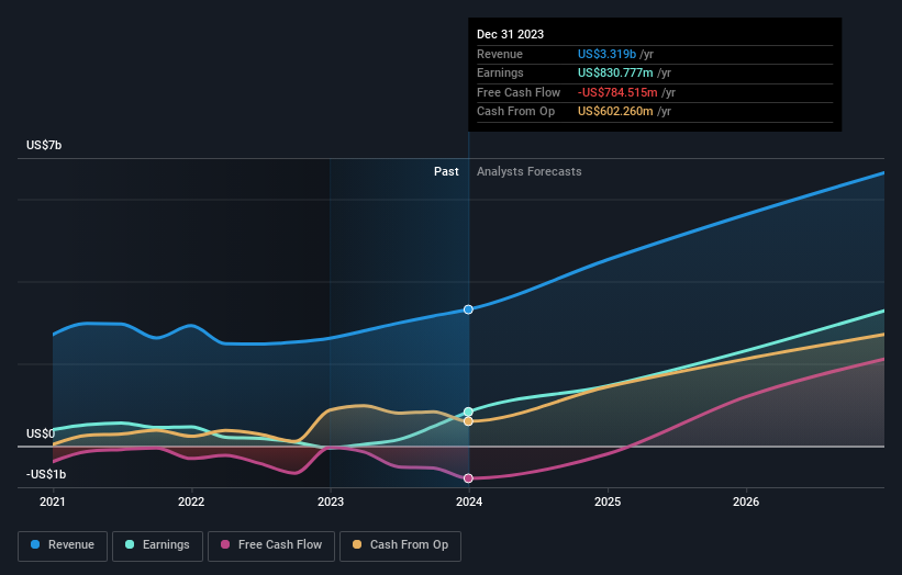 earnings-and-revenue-growth