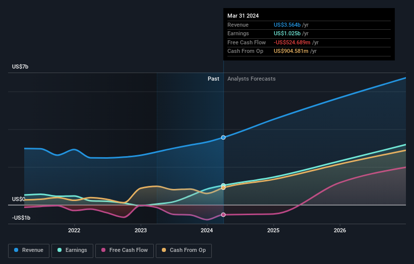 earnings-and-revenue-growth