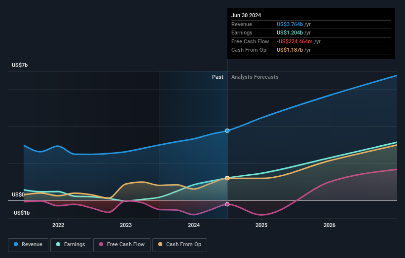 earnings-and-revenue-growth