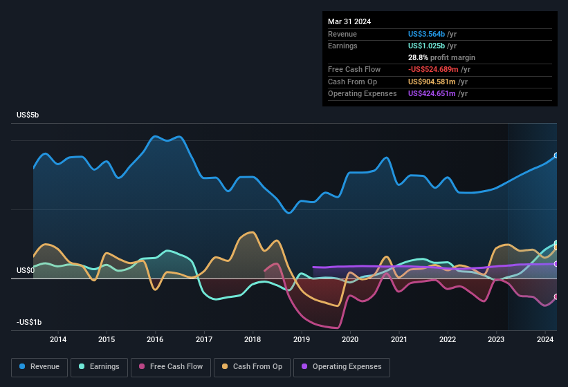 earnings-and-revenue-history