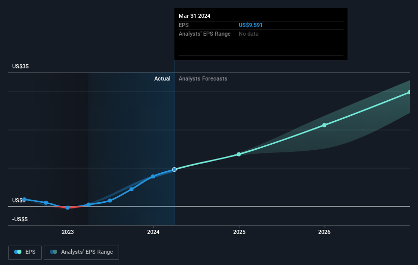 Investing in First Solar (NASDAQ:FSLR) five years ago would have ...