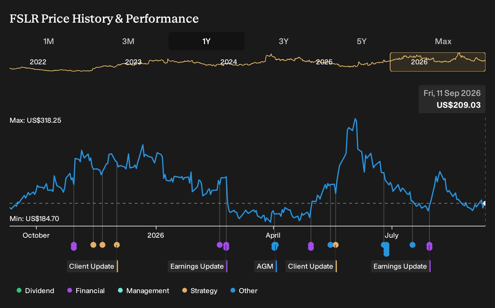 NasdaqGS:FSLR 1-Year Stock Price Chart