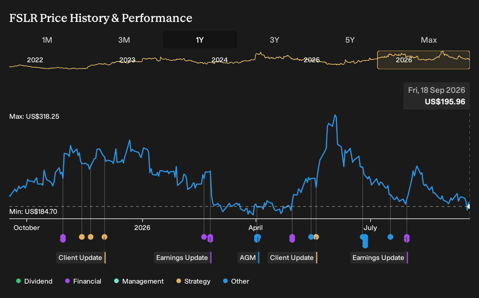 NasdaqGS:FSLR 1-Year Stock Price Chart
