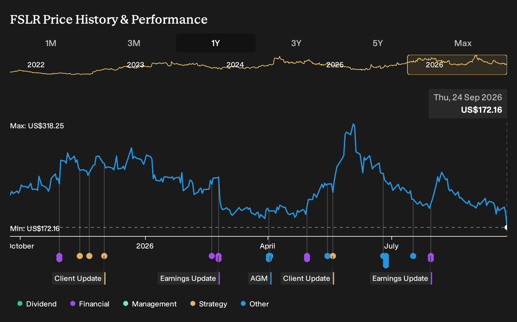 FSLR 1-Year Stock Price Chart