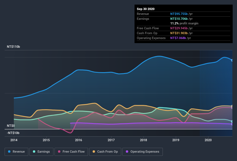 earnings-and-revenue-history