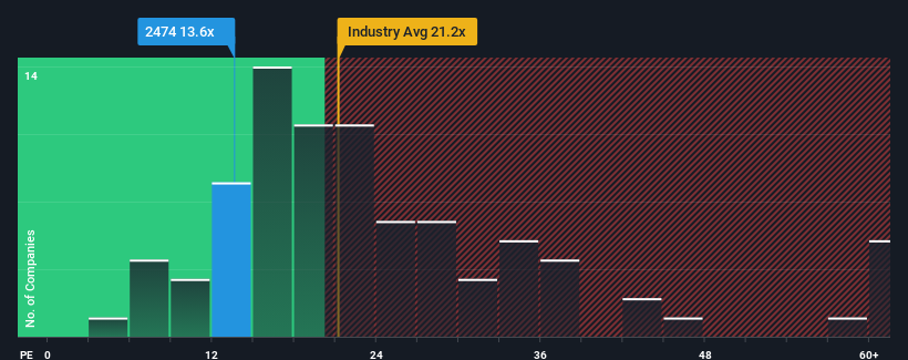 pe-multiple-vs-industry