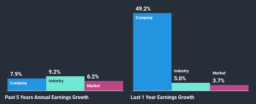 past-earnings-growth