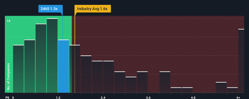 ps-multiple-vs-industry