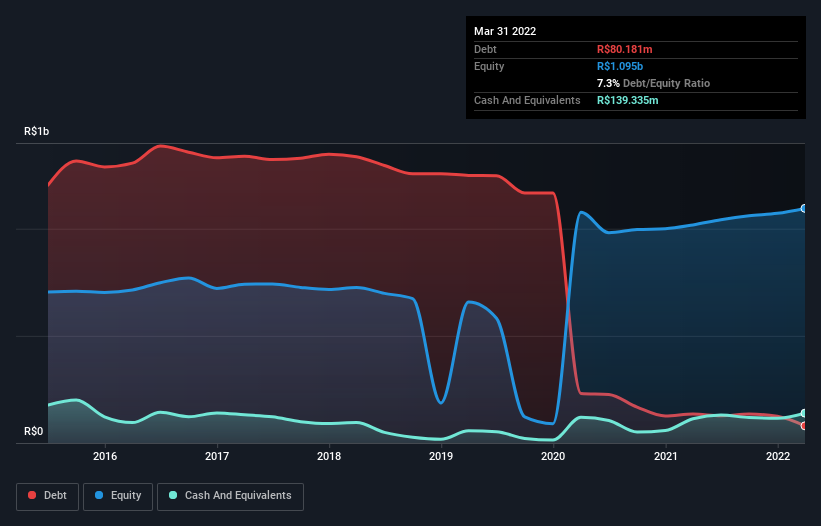 debt-equity-history-analysis