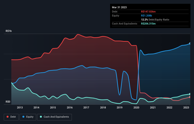 debt-equity-history-analysis