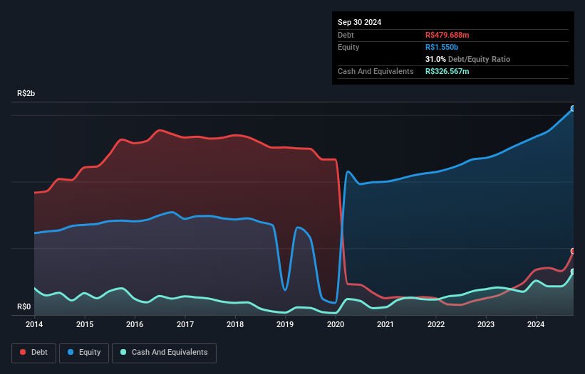 debt-equity-history-analysis