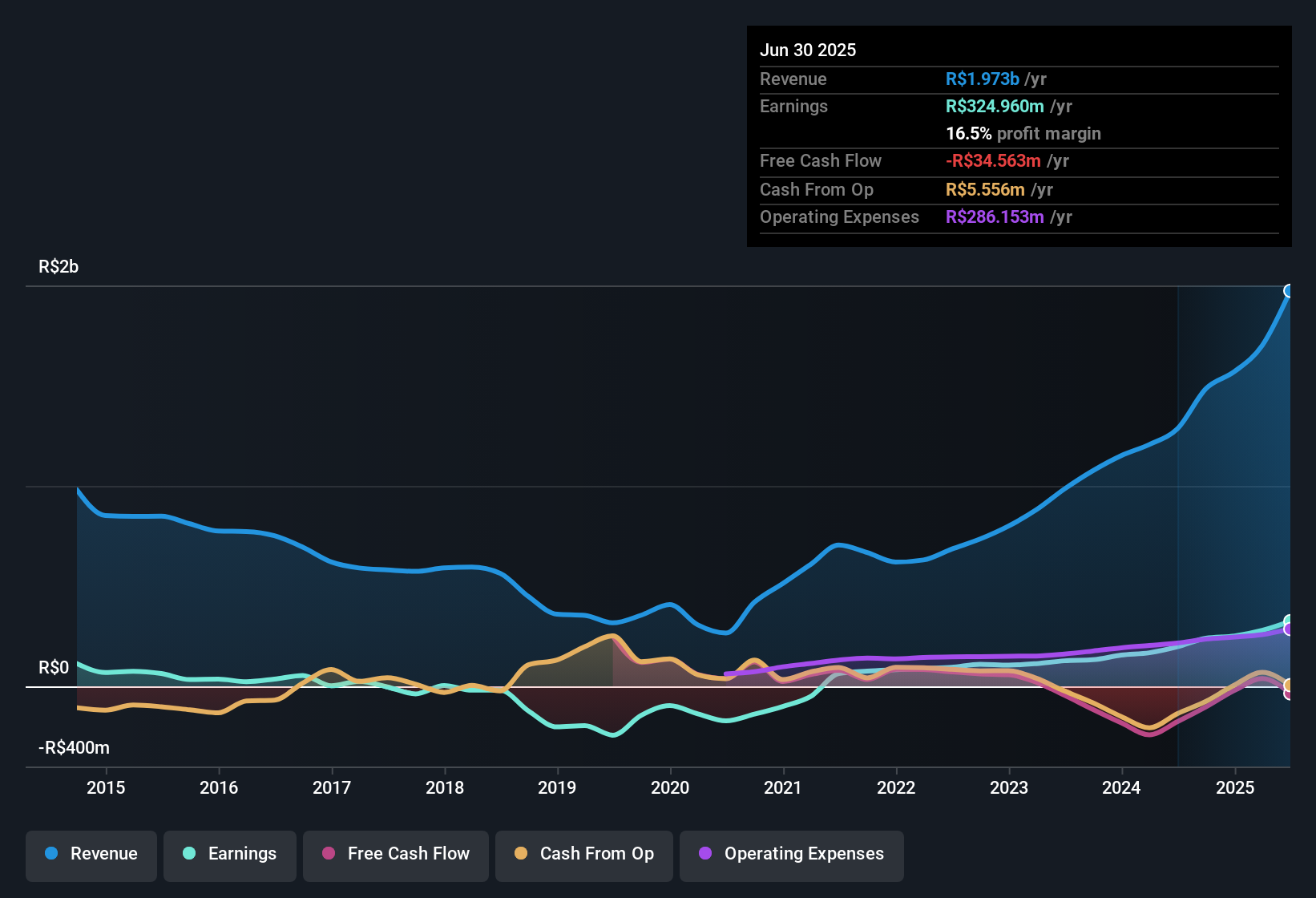 earnings-and-revenue-history