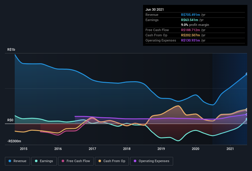 earnings-and-revenue-history