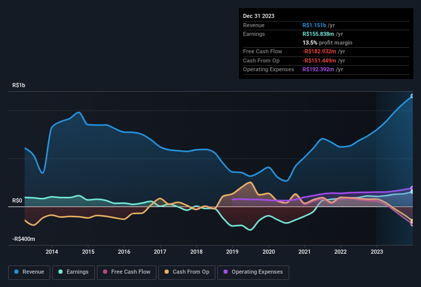 earnings-and-revenue-history